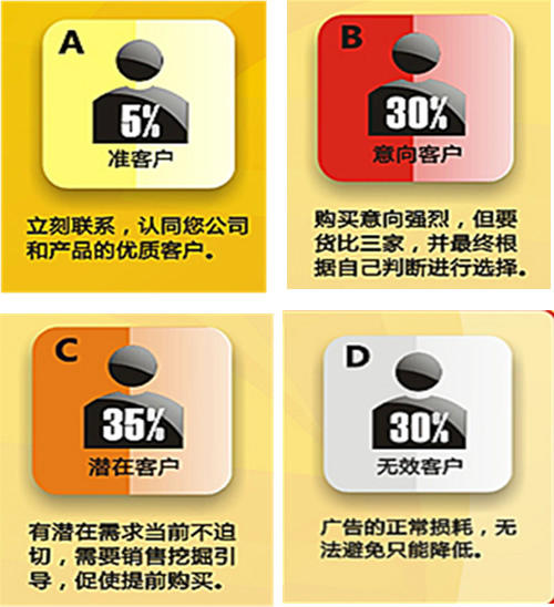 SEM访客的分类与转化-赵阳SEM博客-图片1