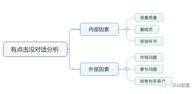 百度竞价点击多对话少怎么解决——SEM联盟每日一问-赵阳SEM博客-图片1