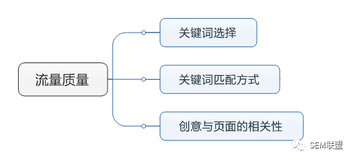 百度竞价点击多对话少怎么解决——SEM联盟每日一问-赵阳SEM博客-图片2