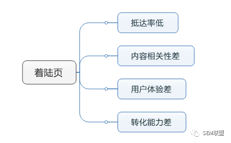 百度竞价点击多对话少怎么解决——SEM联盟每日一问-赵阳SEM博客-图片4