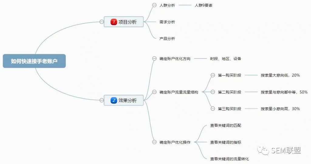 竞价教程之一篇文章教会你如何快速接手老账户|网络营销-赵阳SEM博客-图片1