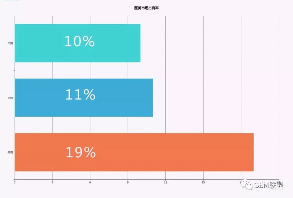 全球医美行业的市场占有率