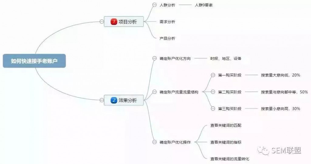 百度竞价接手老账户的思维导图