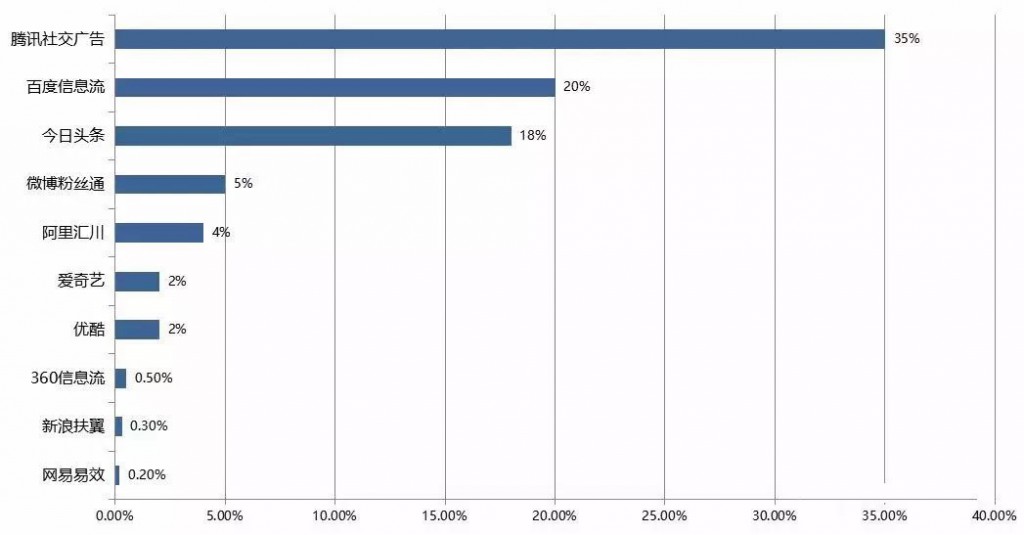 SEM培训-国内移动广告各渠道投放占比