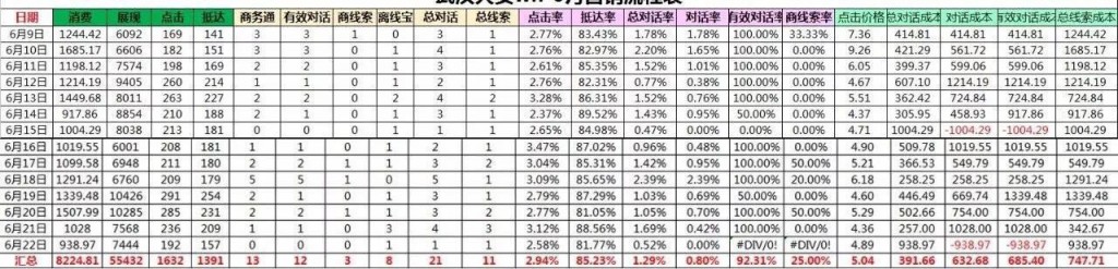 营销流程表分析示意图