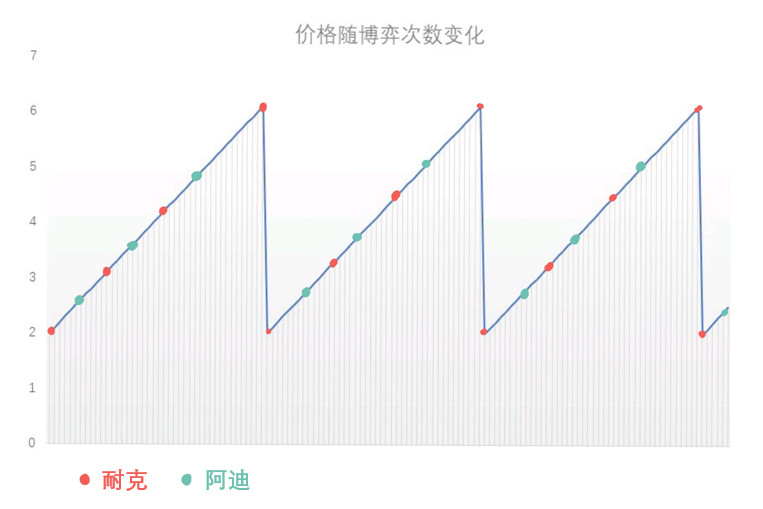 从央视到谷歌：聊一聊竞价广告的机制设计-赵阳SEM博客-图片2