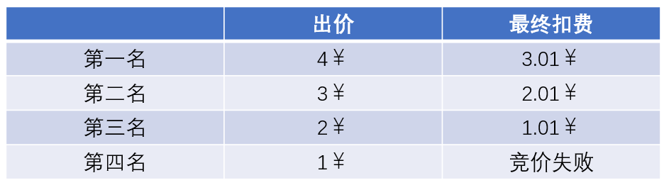 GSP广义第二价格拍卖示意图