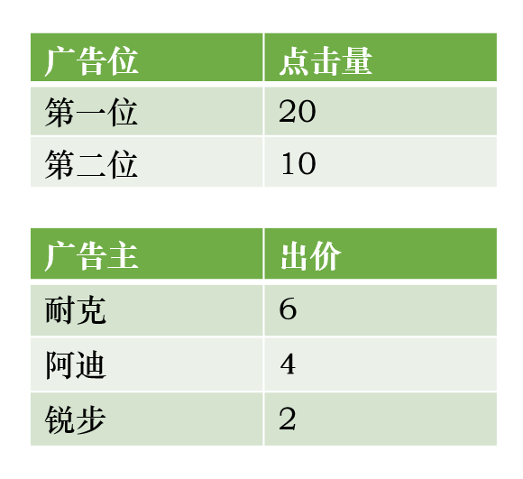 第二价格拍卖示意图