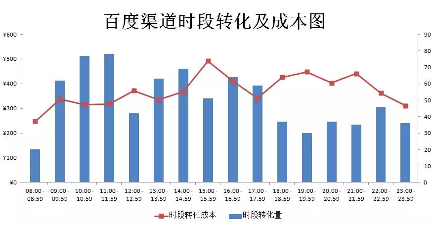 百度渠道时段转化及成本图