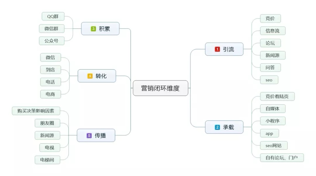 营销闭环维度思维导图