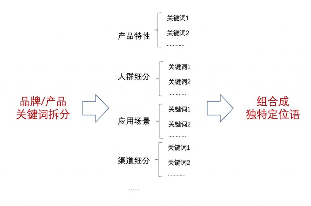 品牌定位-将关键词排列组合的实例