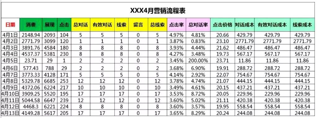 SEMer，一张图测出你数据分析能力的高低！-SEM培训-赵阳SEM博客-图片2