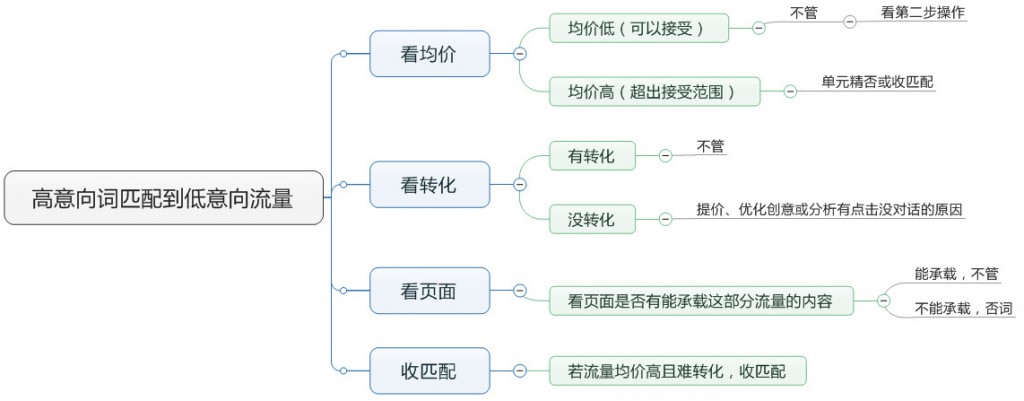 高意向词匹配到低意向流量的思维导图