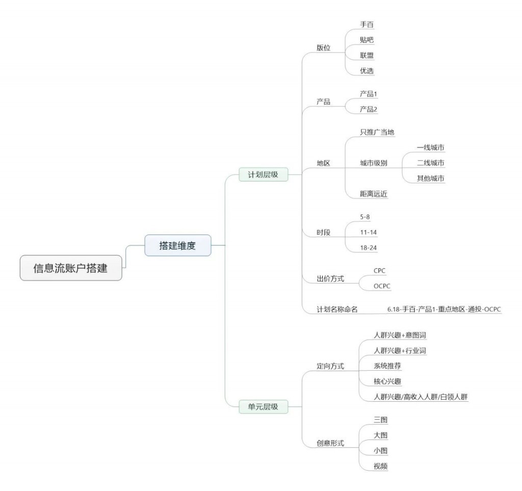 信息流账户搭建