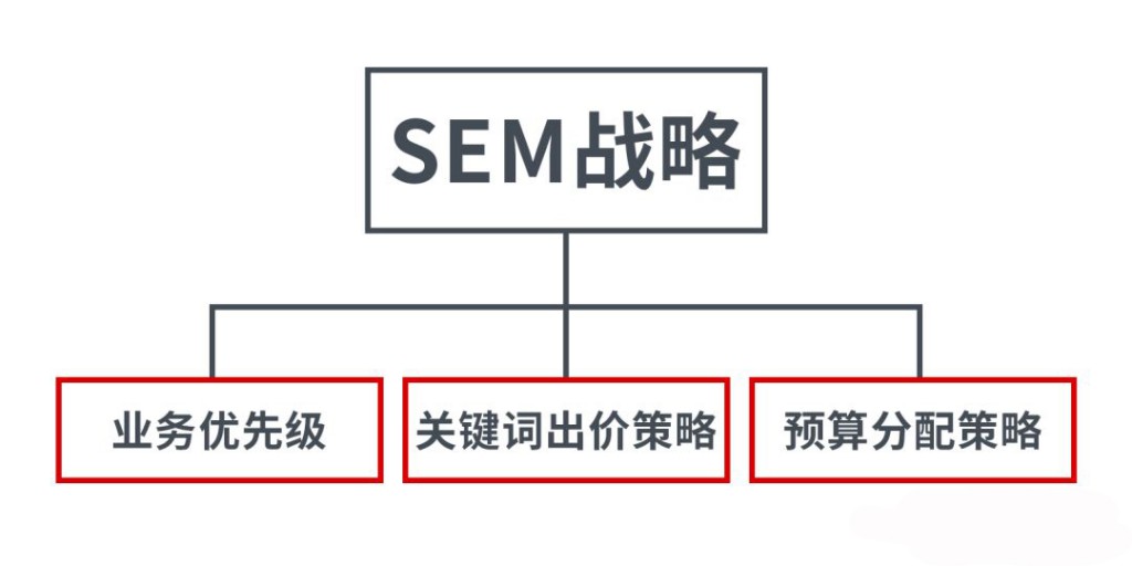 SEM战略