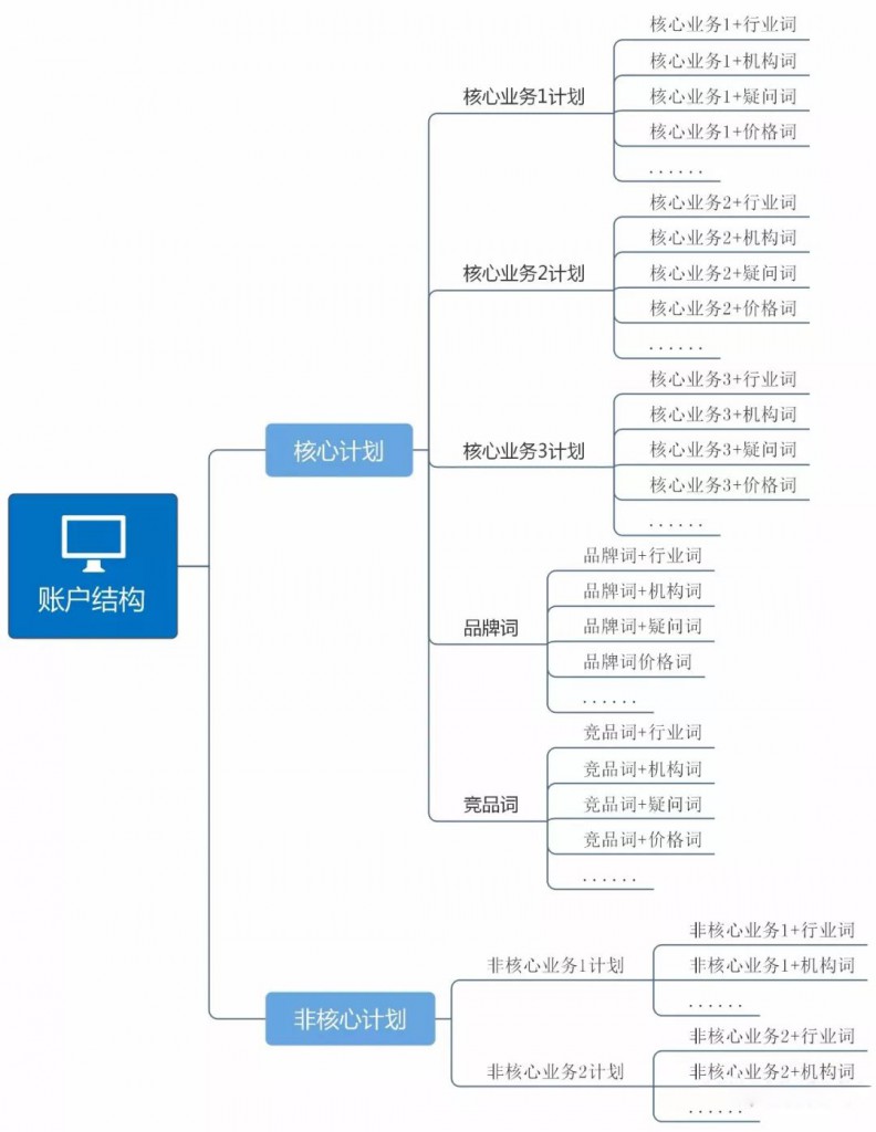 账户结构