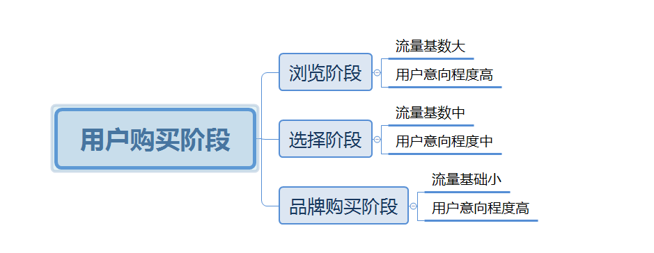 留给竞价员的机会不多了，这一次可一定要把握好了