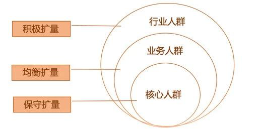 ocpc进入二阶之后流量明显下降，常规优化手段无用怎么办？-sem培训-赵阳SEM博客-图片3