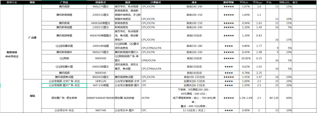 优化师必备|13大行业不同媒体信息流广告位出价建议，免费领取！-图片3