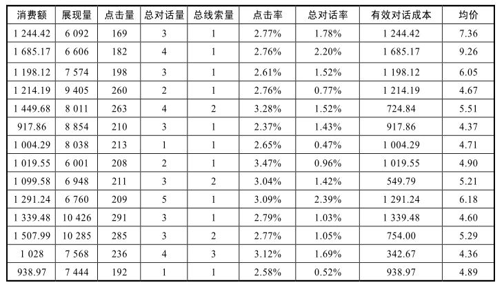 做数据分析能提升竞价推广的效果吗？为什么数据分析如此重要？