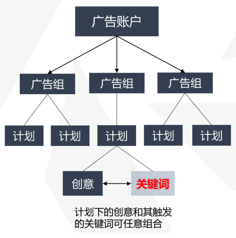 从2016年探索搜索技术开始，随后今日头条内置搜索引擎，到2019年8月上线搜索独立网页，再到今年2月上线“头条搜索”独立App，字节跳动不断布局搜索业务。  对于我们竞价员而言，虽然无需过多考虑字节跳动和百度之间的battle，但是面对一个新兴的搜索渠道，我们必须要对其有所了解。  所以，今天我们便从头条搜索的渠道特性、账户搭建要点和搭建实操这三方面来对其进行讲解。     头条搜索渠道特性 1、定位：通过商业关键词匹配定位技术，向表现商业需求的用户展示广告信息  2、付费方式：cpc、ocpc、ocpm，建议使用ocpm  3、展现位置  01. 抖音端：通常为3-10位和用户内容混排展现1条广告，游戏、教育、零售等行业品牌词流量下可通过“下载卡”和“精准广告”等样式展现在首位;  02. 头条端：多广告与用户内容混排，至多4条广告，前三位最多可出3条广告;  4、流量性别占比：抖音的人群男女比例接近1:1，头条的人群中男性用户占比更高  5、创意类型  01. 图文创意：大图、小图、组图、子链样式;  02. 视频创意：横板视频、竖版视频;  03. 抖音首位下载卡：无需配置，抖音品牌词流量下竞价胜出后自动生成;  04. 目前头条搜索广告支持图文素材+视频视频;抖音搜索广告只支持视频素材。  6、广告投放逻辑  01. 用户发起搜索请求-流量触达  02. 广告相关性-词与创意  影响相关性的要素：标题、摘要、广告来源     03. ECPM=转化出价* CTR*CVR*1000 CTR*CVR表现越好，展现位置越靠前  04. 广告胜出，在广告位展现  头条端，每10条内容最多4条广告;抖音端，1-10位  7、账户结构  广告账户——广告组——计划——关键词+创意     一个账户内广告组数<500 一个广告组内计划数≤500  全账户单日新建计划数≤500  一个计划内关键词数≤1000  一个计划内自定义创意数≤10  8、投放方式  01. 搜索独立账户投放  02. 信息流账户新建投放组(仅在新建广告组时，与搜索独立账户投放的操作有所不同，后续广告创建过程一致)     头条搜索账户搭建要点 1、计划  01. 至少搭建6条计划，根据业务特点来做划分  02. 计费方式选OCPM  03. 勿设置过多定向  04. 开启智选流量  05. 手动出价/优先跑量  06. 出价稍高于考核出价(建议1.2倍-1.5倍)  2、关键词  01. 每条计划1 00个关键词  02. 短词+广泛匹配拿量最强  03. 优先使用系统推荐的关键词  3、创意  01. 推荐选择自定义创意  02. 每条计划至少3条创意，视频&图文素材均需覆盖，后期再进行侧重优化;  03. 提升CTR&相关性：通配符、标题和文本摘要推荐工具、相关性检测工具     头条搜索账户搭建实操 1、创建广告组     01. 推广 >广告组 >点击“新建组” 02. 选择推广目的，支持以下三种推广目的：  应用下载：提升应用的下载、安装、激活、付费,适用于有手机客户端应用下载需求的广告主,支持“落地页”、“下载链接”两种下载方式  销售线索收集：提升销售线索的获取量，适用于希望通过落地页引导在线转化或线索收集的广告主  商品推广  03. 选择广告组类型-搜索广告(搜索独立账户可忽略此步骤)  04. 设置广告组预算、名称  2、创建广告计划  广告组设置完成后，点击下一步即可创建广告计划;  01. 投放范围：搜索广告范围为默认选项，不需要编辑     02. 投放目标 转化量：将广告投放给转化意愿高的用户(建议使用)  点击量：将广告投放给点击意愿高的用户  选择投放目标后，系统会向最有可能发生该目标行为的用户展示广告  03. 智选流量  智选流量是在oCPM/oCPC模式下的一种扩量方式，自动帮助计划扩展流量，摆脱买词烦恼(CPC投放不支持智选流量)     04. 用户定向 搜索广告有搜索词作为用户实时需求的强表征，仅建议推广业务有强定向需求，比如投放业务有强地域限制的广告主设置投放地域，其余广告主不建议设置过多用户定向  05. 出价方式：建议使用手动出价  06. 投放方式：建议使用优先跑量     07. 设置预算与出价： 投放目标是转化量，则付费方式为oCPC、oCPM，建议使用oCPM;  投放目标是点击量，则付费方式为CPC  08. 设置计划名称  3、创建关键词  广告计划设置完成后，点击“保存并新建关键词”即可进入创建关键词页面     01. 创建关键词 关键词创建支持四种方式：智能推荐、手工添加、系统推荐词包、本地上传关键词  02. 选择匹配方式  搜索广告支持精确匹配、短语匹配和广泛匹配三种匹配方式，推荐短语+广泛匹配，覆盖流量更多     03. 设置出价 仅投放目标为点击量，即付费方式为CPC时设置;付费方式为oCPC和oCPM的计划以计划出价为广告出价，无需设置关键词出价  4、新建创意  关键词设置完成后，点击“保存并新建创意”即可进入制作创意页面。  建议每条计划配置3条创意，2个视频素材和1个图文素材，后续可根据投放效果进行有针对性的优化。  01. 创意类型  支持大图、小图、组图、横版视频和竖版视频创意内容  抖音只支持视频素材  头条支持视频素材+图文素材  图文&视频直接复用在信息流上表现好的素材更容易起量  02. 创意内容及标题  创意内容和标题创建同信息流  搜索广告在信息流原有动态词包的基础上增加了关键词通配符  03. 创意摘要  添加创意摘要，获得更高点击率  文本摘要：呈现更多描述性营销信息  标签摘要：呈现更多结构化营销利益点  摘要仅在头条端展现  04. 高级创意  添加创意子链，获得更高点击率  新建子链：创建新子链并自动绑定该创意  选择已有：从子链库中选择子链子链仅在头条端展现