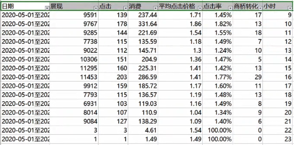 要不是你会这个技能，我不会给你23k的竞价offer-竞价推广怎么做