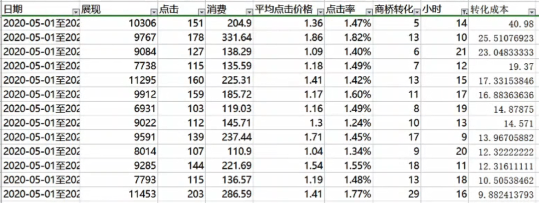 要不是你会这个技能，我不会给你23k的竞价offer-竞价推广怎么做