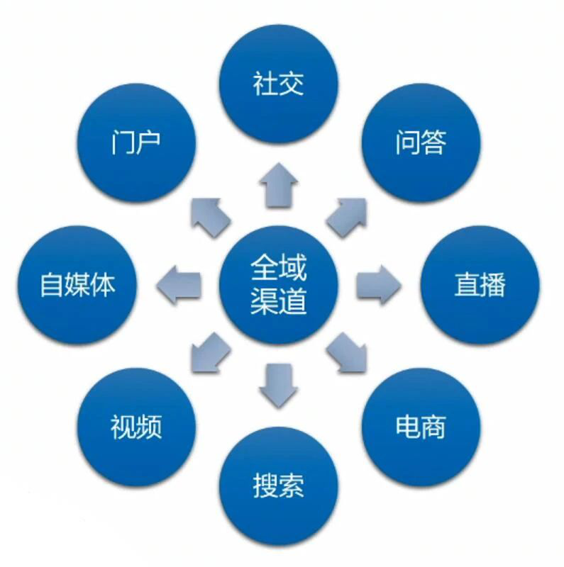 自媒体、视频、搜索、问答多渠道布局底层逻辑-营销管理培训-图片1